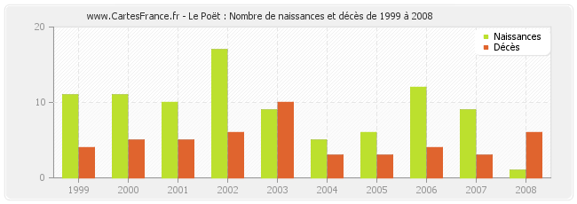 Le Poët : Nombre de naissances et décès de 1999 à 2008